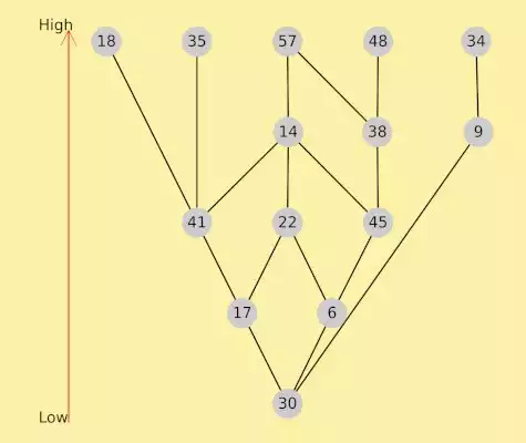 Beispiel Hassediagram