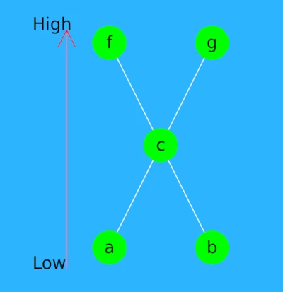 Beispiel Hassediagram