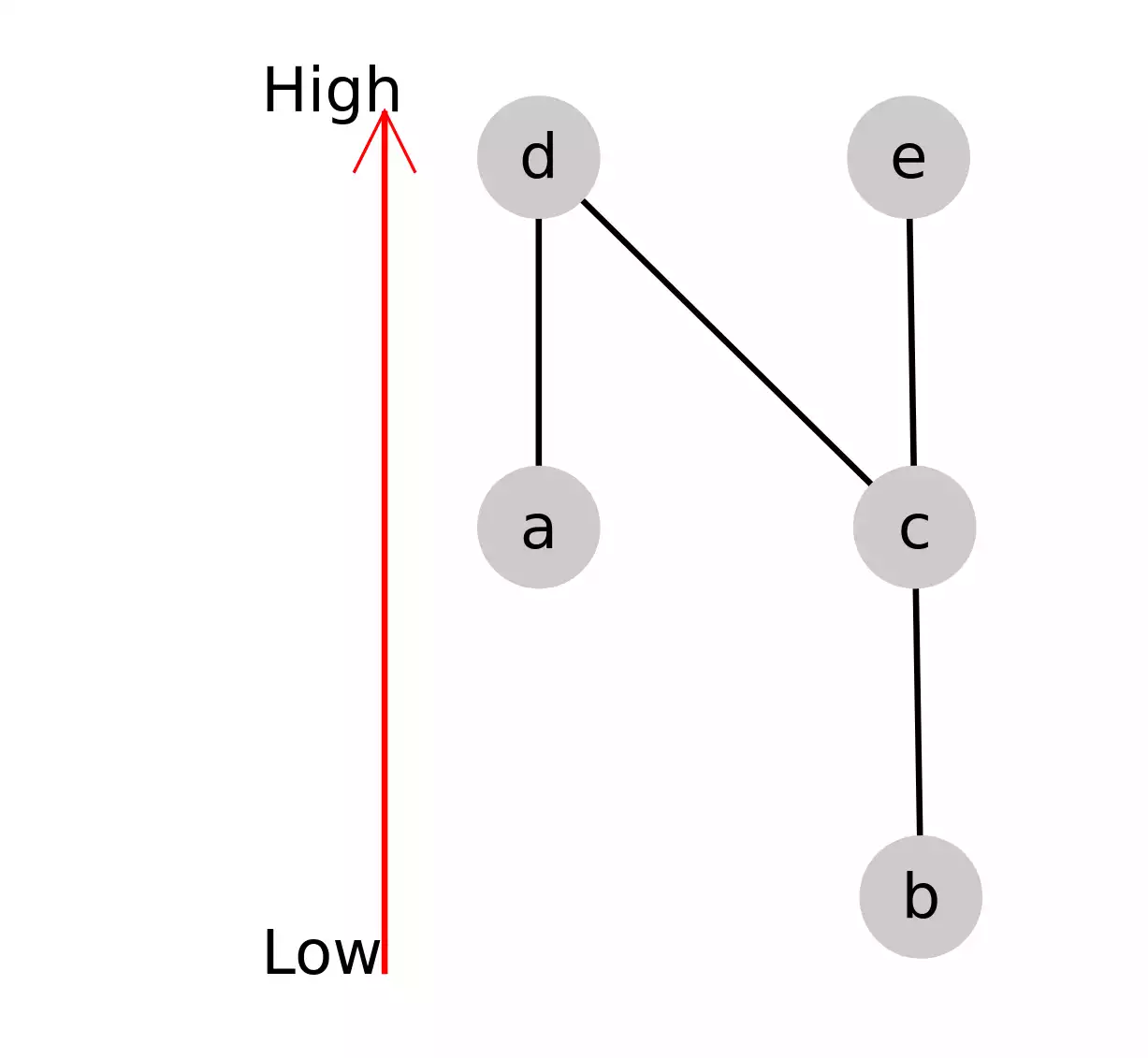 Beispiel Hassediagram